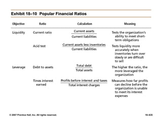 © 2007 Prentice Hall, Inc. All rights reserved. 18–635
Exhibit 18–10
Exhibit 18–10 Popular Financial Ratios
Popular Financial Ratios
 