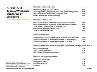 © 2007 Prentice Hall, Inc. All rights reserved. 18–646
Exhibit 18–12
Exhibit 18–12
Types of Workplace
Types of Workplace
Monitoring by
Monitoring by
Employers
Employers
Source: American Management
Association/ePolicy Institute Research, “2005
Electronic Monitoring & Surveillance Survey,”
American Management Association.
 