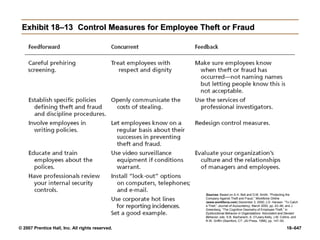 © 2007 Prentice Hall, Inc. All rights reserved. 18–647
Exhibit 18–13
Exhibit 18–13 Control Measures for Employee Theft or Fraud
Control Measures for Employee Theft or Fraud
Sources: Based on A.H. Bell and D.M. Smith. “Protecting the
Company Against Theft and Fraud,” Workforce Online
(www.workforce.com) December 3, 2000; J.D. Hansen. “To Catch
a Thief,” Journal of Accountancy, March 2000, pp. 43–46; and J.
Greenberg, “The Cognitive Geometry of Employee Theft,” in
Dysfunctional Behavior in Organizations: Nonviolent and Deviant
Behavior, eds. S.B. Bacharach, A. O’Leary-Kelly, J.M. Collins, and
R.W. Griffin (Stamford, CT: JAI Press, 1998), pp. 147–93.
 