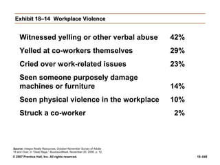 © 2007 Prentice Hall, Inc. All rights reserved. 18–648
Exhibit 18–14
Exhibit 18–14 Workplace Violence
Workplace Violence
Witnessed yelling or other verbal abuse 42%
Yelled at co-workers themselves 29%
Cried over work-related issues 23%
Seen someone purposely damage
machines or furniture 14%
Seen physical violence in the workplace 10%
Struck a co-worker 2%
Source: Integra Realty Resources, October-November Survey of Adults
18 and Over, in “Desk Rage.” BusinessWeek, November 20, 2000, p. 12.
 