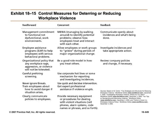 © 2007 Prentice Hall, Inc. All rights reserved. 18–649
Exhibit 18–15
Exhibit 18–15 Control Measures for Deterring or Reducing
Control Measures for Deterring or Reducing
Workplace Violence
Workplace Violence
Sources: Based on M. Gorkin, “Five Strategies and Structures for Reducing
Workplace Violence,” Workforce Online (www.workforce.com). December
3, 2000; “Investigating Workplace Violence: Where Do You Start?”
Workforce Online (www.forceforce.com), December 3, 2000; “Ten Tips
on Recognizing and Minimizing Violence,” Workforce Online
(www.workforce.com), December 3, 2000; and “Points to Cover in a
Workplace Violence Policy,” Workforce Online (www.workforce.com),
December 3, 2000.
 