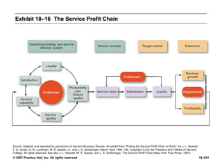 © 2007 Prentice Hall, Inc. All rights reserved. 18–651
Exhibit 18–16
Exhibit 18–16 The Service Profit Chain
The Service Profit Chain
Source: Adapted and reprinted by permission of Harvard Business Review. An exhibit from “Putting the Service Profit Chain to Work,” by J. L. Heskett,
T. O. Jones, G. W. Loveman, W. E. Sasser, Jr., and L. A. Schlesinger. March–April 1994: 166. Copyright (c) by the President and Fellows of Harvard
College. All rights reserved. See also J. L. Heskett, W. E. Sasser, and L. A. Schlesinger, The Service Profit Chain (New York: Free Press, 1997).
 