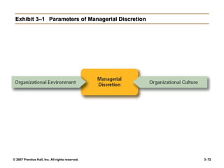 © 2007 Prentice Hall, Inc. All rights reserved. 3–72
Exhibit 3–1
Exhibit 3–1 Parameters of Managerial Discretion
Parameters of Managerial Discretion
 