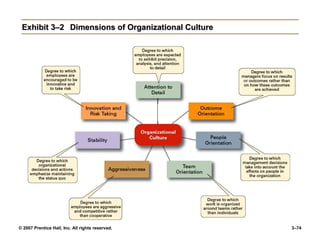 © 2007 Prentice Hall, Inc. All rights reserved. 3–74
Exhibit 3–2
Exhibit 3–2 Dimensions of Organizational Culture
Dimensions of Organizational Culture
 