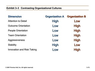 © 2007 Prentice Hall, Inc. All rights reserved. 3–75
Exhibit 3–3
Exhibit 3–3 Contrasting Organizational Cultures
Contrasting Organizational Cultures
Dimension
Dimension Organization A
Organization A Organization B
Organization B
Attention to Detail
Attention to Detail High
High Low
Low
Outcome Orientation
Outcome Orientation Low
Low High
High
People Orientation
People Orientation Low
Low High
High
Team Orientation
Team Orientation Low
Low High
High
Aggressiveness
Aggressiveness Low
Low High
High
Stability
Stability High
High Low
Low
Innovation and Risk Taking
Innovation and Risk Taking Low
Low High
High
 