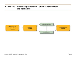 © 2007 Prentice Hall, Inc. All rights reserved. 3–82
Exhibit 3–5
Exhibit 3–5 How an Organization’s Culture Is Established
How an Organization’s Culture Is Established
and Maintained
and Maintained
 