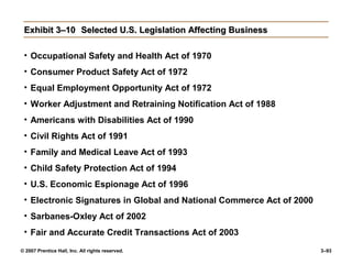© 2007 Prentice Hall, Inc. All rights reserved. 3–93
Exhibit 3–10
Exhibit 3–10 Selected U.S. Legislation Affecting Business
Selected U.S. Legislation Affecting Business
• Occupational Safety and Health Act of 1970
• Consumer Product Safety Act of 1972
• Equal Employment Opportunity Act of 1972
• Worker Adjustment and Retraining Notification Act of 1988
• Americans with Disabilities Act of 1990
• Civil Rights Act of 1991
• Family and Medical Leave Act of 1993
• Child Safety Protection Act of 1994
• U.S. Economic Espionage Act of 1996
• Electronic Signatures in Global and National Commerce Act of 2000
• Sarbanes-Oxley Act of 2002
• Fair and Accurate Credit Transactions Act of 2003
 