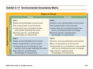 © 2007 Prentice Hall, Inc. All rights reserved. 3–95
Exhibit 3–11
Exhibit 3–11 Environmental Uncertainty Matrix
Environmental Uncertainty Matrix
 