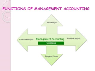 FUNCTIONS OF MANAGEMENT ACCOUNTING 
 