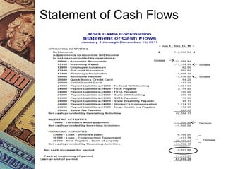Statement of Cash Flows
Increase
Increase
Increase
Decrease
Decrease
 