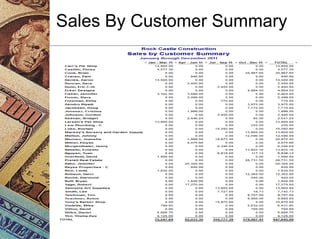 Sales By Customer Summary
 