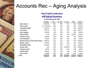 Accounts Rec – Aging Analysis
 