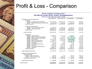 Profit & Loss - Comparison
 