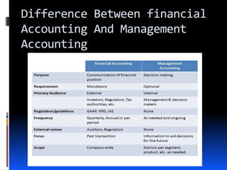 Difference Between financial
Accounting And Management
Accounting
 