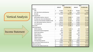 Vertical Analysis
Income Statement
 