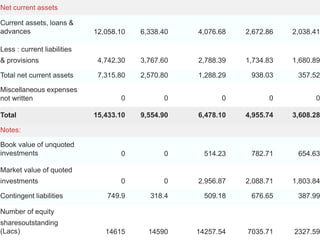 Net current assets
Current assets, loans &
advances 12,058.10 6,338.40 4,076.68 2,672.86 2,038.41
Less : current liabilities
& provisions 4,742.30 3,767.60 2,788.39 1,734.83 1,680.89
Total net current assets 7,315.80 2,570.80 1,288.29 938.03 357.52
Miscellaneous expenses
not written 0 0 0 0 0
Total 15,433.10 9,554.90 6,478.10 4,955.74 3,608.28
Notes:
Book value of unquoted
investments 0 0 514.23 782.71 654.63
Market value of quoted
investments 0 0 2,956.87 2,088.71 1,803.84
Contingent liabilities 749.9 318.4 509.18 676.65 387.99
Number of equity
sharesoutstanding
(Lacs) 14615 14590 14257.54 7035.71 2327.59
 
