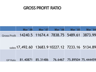 Download Ration Analysis ration analysis of wipro | PPTX