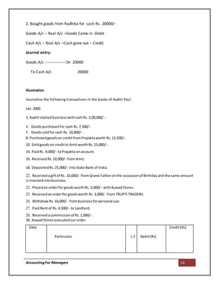AccountingFor Managers 14
2. Bought goods from Radhika for cash Rs. 20000/-
Goods A/c – Real A/c –Goods Came in -Debit
Cash A/c – Real A/c –Cash gone out – Credit
Journal entry:
Goods A/c ----------------Dr 20000
To Cash A/c 20000
Illustration
Journalise the following transactions in the books of Aaditi Paul.
Jan.2000
1. Aaditi startedbusinesswithcashRs.1,00,000/-.
4. Goodspurchasedfor cash Rs.7,500/-.
5. Goodssoldfor cash Rs. 10,000/- .
8. Purchasedgoodson creditfromPrajaktaworth Rs.12,500/-.
10. Soldgoodson creditto AmitworthRs.15,000/-.
14. PaidRs. 9,000/- toPrajakta onaccount.
16. ReceivedRs.10,000/- fromAmit.
18. DepositedRs.25,000/- intoState Bank of India.
22. Receivedagiftof Rs. 10,000/- fromGrand Fatheronthe occassionof Birthdayand the same amount
isinvestedintobusiness.
23. Placedan orderfor goodsworthRs. 5,000/- withAswadStores.
25. Receivedanorderforgoodsworth Rs.3,000/- from TRUPTI TRADERS.
26. WithdrawRs.10,000/- frombusinessforpersonal use.
27. PaidRentof Rs.4,500/- to Landlord.
28. Receivedacommissionof Rs.1,000/-.
30. AswadStoresexecutedourorder.
Date Credit(Rs)
Particulars L.F. Debit(Rs)
 
