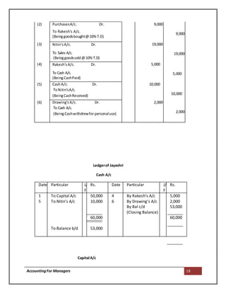 AccountingFor Managers 18
Ledgerof Jayashri
Cash A/c
Date Particular J/
F
Rs. Date Particular J/
F
Rs.
1
5
To Capital A/c
To Nitin’s A/c
To Balance b/d
50,000
10,000
60,000
53,000
4
6
By Rakesh’s A/c
By Drawing’s A/c
By Bal c/d
(Closing Balance)
5,000
2,000
53,000
60,000
Capital A/c
(2) PurchasesA/c. Dr.
To Rakesh's A/c.
(Beinggoodsbought@10% T.D)
9,000
9,000
(3) Nitin'sA/c. Dr.
To Sales A/c.
(Beinggoodssold@10%T.D)
19,000
19,000
(4) Rakesh's A/c. Dr.
To Cash A/c.
(BeingCashPaid)
5,000
5,000
(5) CashA/c. Dr.
ToNitin'sA/c.
(BeingCashReceived)
10,000
10,000
(6) Drawing'sA/c. Dr.
To Cash A/c.
(BeingCashwithdrewforpersonaluse)
2,000
2,000
 