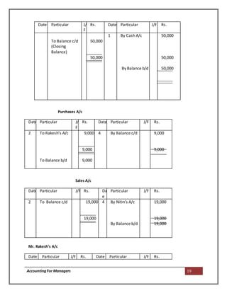 AccountingFor Managers 19
Date Particular J/
F
Rs. Date Particular J/F Rs.
To Balance c/d
(Closing
Balance)
50,000
50,000
1 By Cash A/c
By Balance b/d
50,000
50,000
50,000
Purchases A/c
Sales A/c
Mr. Rakesh’s A/c
Date Particular J/F Rs. Date Particular J/F Rs.
Date Particular J/
F
Rs. Date Particular J/F Rs.
2 To Rakesh’s A/c
To Balance b/d
9,000
9,000
9,000
4 By Balance c/d 9,000
9,000
Date Particular J/F Rs. Dat
e
Particular J/F Rs.
2 To Balance c/d 19,000
19,000
4 By Nitin’s A/c
By Balance b/d
19,000
19,000
19,000
 