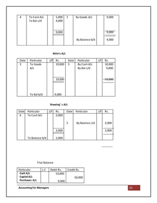 AccountingFor Managers 20
4 To Cash A/c
To Bal c/d
5,000
4,000
9,000
2 By Goods A/c
By Balance b/d
9,000
9,000
4,000
Nitin’s A/c
Date Particular J/F Rs. Date Particular J/F Rs.
3 To Goods
A/c
To Bal b/d
19,000
19,000
9,000
5 By Cash A/c
By Bal c/d
10,000
9,000
19,000
Drawing‘ s A/c
Date Particular J/F Rs. Date Particular J/F Rs.
6 To Cash A/c
To Balance b/d
2,000
2,000
2,000
5 By Balance c/d 2,000
2,000
Trial Balance
Particular L.F Debit Rs. Credit Rs.
Cash A/c
Capital A/c
Purchases A/c
53,000
9,000
50,000
 