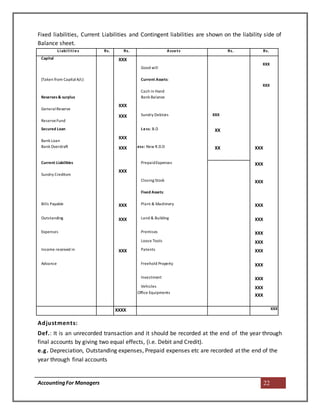 AccountingFor Managers 22
Fixed liabilities, Current Liabilities and Contingent liabilities are shown on the liability side of
Balance sheet.
Adjustments:
Def.: It is an unrecorded transaction and it should be recorded at the end of the year through
final accounts by giving two equal effects, (i.e. Debit and Credit).
e.g. Depreciation, Outstanding expenses, Prepaid expenses etc are recorded at the end of the
year through final accounts
Liabilities Rs. Rs. Assets Rs. Rs.
Capital XXX
Good will
XXX
(Taken from CapitalA/c) Current Assets:
Cash in Hand
XXX
Reserves& surplus
GeneralReserve
XXX
Bank Balance
ReserveFund
XXX Sundry Debtors XXX
Secured Loan
Bank Loan
XXX
Less: B.D XX
Bank Overdraft XXX LesLess: New R.D.D XX XXX
Current Liabilities
Sundry Creditors
XXX
PrepaidExpenses XXX
Closing Stock
Fixed Assets:
XXX
Bills Payable XXX Plant & Machinery XXX
Outstanding XXX Land & Building XXX
Expenses Premises XXX
Loose Tools XXX
Income received in XXX Patents XXX
Advance Freehold Property XXX
Investment XXX
Vehicles
Office Equipments
XXX
XXX
XXXX XXX
 