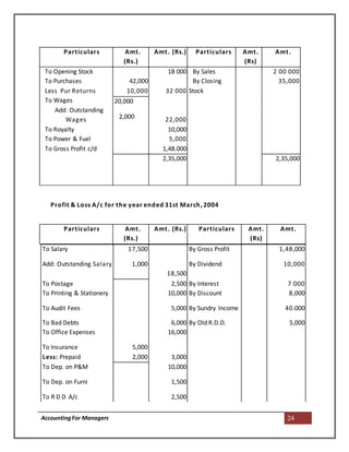 AccountingFor Managers 24
Profit & Loss A/c for the year ended 31st March, 2004
To Salary 17,500 By Gross Profit 1,48,000
Add: Outstanding Salary 1,000
18,500
By Dividend 10,000
To Postage 2,500 By Interest 7 000
To Printing & Stationery 10,000 By Discount 8,000
To Audit Fees 5,000 By Sundry Income 40.000
To Bad Debts 6,000 By Old R.D.D. 5,000
To Office Expenses 16,000
To Insurance 5,000
Less: Prepaid 2,000 3,000
To Dep. on P&M 10,000
To Dep. on Furni 1,500
To R D D A/c 2,500
Particulars Amt.
(Rs.)
Amt. (Rs.) Particulars Amt.
(Rs)
Amt.
To Opening Stock
To Purchases
Less Pur Returns
To Wages
Add: Outstanding
Wages
To Royalty
To Power & Fuel
To Gross Profit c/d
42,000
10,000
20,000
2,000
18 000
32 000
22,000
10,000
5,000
1,48.000
By Sales
By Closing
Stock
2 00 000
35,000
2,35,000 2,35,000
Particulars Amt.
(Rs.)
Amt. (Rs.) Particulars Amt.
(Rs)
Amt.
 