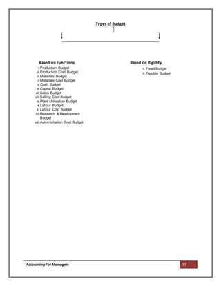 AccountingFor Managers 35
Types of Budget
Based on Functions Based on Rigidity
i.Production Budget
ii.Production Cost Budget
iii.Materials Budget
iv.Materials Cost Budget
v.Cash Budget
vi.Capital Budget
vii.Sales Budget
viii.Selling Cost Budget
ix.Plant Utilisation Budget
x.Labour Budget
xi.Labour Cost Budget
xii.Research & Development
Budget
xiii.Administration Cost Budget
i. Fixed Budget
ii. Flexible Budget
 