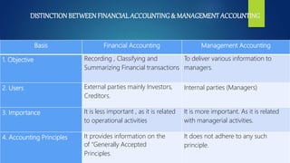 DISTINCTIONBETWEENFINANCIALACCOUNTING& MANAGEMENTACCOUNTING
Basis Financial Accounting Management Accounting
1. Objective Recording , Classifying and
Summarizing Financial transactions
To deliver various information to
managers.
2. Users External parties mainly Investors,
Creditors.
Internal parties (Managers)
3. Importance It is less important , as it is related
to operational activities
It is more important. As it is related
with managerial activities.
4. Accounting Principles It provides information on the
of “Generally Accepted
Principles.
It does not adhere to any such
principle.
 