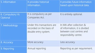5. Information It provides historical
information.
It provides future information
based upon historical data.
6. Compulsory Vs
Optional
It is compulsory as per
Companies Act.
It is entirely optional.
7. Methodology Under this transactions are
recorded on the basis of
double entry system.
In MA after collection &
of information, it is divided
between cost centres and
responsibility centre.
8. Accuracy More accuracy Less accuracy
9. Reporting Annual reporting Reporting as per requirement.
 