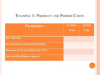 EXAMPLE 1: PRODUCT AND PERIOD COSTS
Particulars Product
Cost
Period
Cost
Raw Material
Depreciation on Plant and Machinery
Insurance of car, provided to the CEO
Sales and Distribution expenses
 
