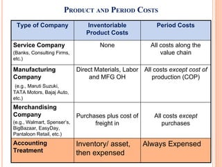 PRODUCT AND PERIOD COSTS
Type of Company Inventoriable
Product Costs
Period Costs
Service Company
(Banks, Consulting Firms,
etc.)
None All costs along the
value chain
Manufacturing
Company
(e.g., Maruti Suzuki,
TATA Motors, Bajaj Auto,
etc.)
Direct Materials, Labor
and MFG OH
All costs except cost of
production (COP)
Merchandising
Company
(e.g., Walmart, Spenser’s,
BigBazaar, EasyDay,
Pantaloon Retail, etc.)
Purchases plus cost of
freight in
All costs except
purchases
Accounting
Treatment
Inventory/ asset,
then expensed
Always Expensed
 