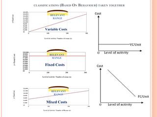 CLASSIFICATIONS (BASED ON BEHAVIOUR) TAKEN TOGETHER
RELEVANT
RANGE
RELEVANT
RANGE
RELEVANT
RANGE
Variable Costs
Fixed Costs
Mixed Costs
 