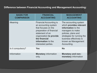Difference between Financial Accounting and Management Accounting:
BASIS FOR
COMPARISON
FINANCIAL
ACCOUNTING
MANAGEMENT
ACCOUNTING
Meaning Financial Accounting is
an accounting system
that focuses on the
preparation of financial
statement of an
organization to provide
the financial
information to the
interested parties.
The accounting system
which provides relevant
information to the
managers to make
policies, plans and
strategies for running the
business effectively is
known as Management
Accounting.
Is it compulsory? Yes No
Information Monetary information
only.
Monetary and non-
monetary information
 
