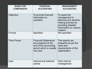 BASIS FOR
COMPARISON
FINANCIAL
ACCOUNTING
MANAGEMENT
ACCOUNTING
Objective To provide financial
information to
outsiders.
To assist the
management in
planning and decision
making process by
providing detailed
information on various
matters.
Format Specified Not specified
Time Frame Financial Statements
are prepared at the
end of the accounting
period which is usually
one year.
The reports are
prepared as per the
need and
requirements of the
organization.
User Internal and external
parties
Only internal
management.
 