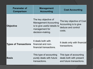Parameter of
Comparison
Management
Accounting
Cost Accounting
Objective
The key objective of
Management Accounting
is to give useful details to
management for
decision-making.
The key objective of Cost
Accounting is to give
deduce and control
costs.
Types of Transactions
It deals both with
financial and non-
financial transactions.
It deals only with financial
transactions.
Basis
This type of accounting
purely deals with future
transactions.
This type of accounting
deals both with present
and future transactions.
 