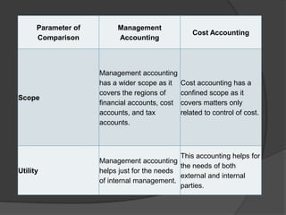 Parameter of
Comparison
Management
Accounting
Cost Accounting
Scope
Management accounting
has a wider scope as it
covers the regions of
financial accounts, cost
accounts, and tax
accounts.
Cost accounting has a
confined scope as it
covers matters only
related to control of cost.
Utility
Management accounting
helps just for the needs
of internal management.
This accounting helps for
the needs of both
external and internal
parties.
 