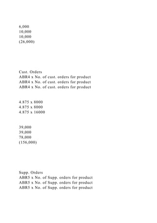 6,000
10,000
10,000
(26,000)
Cust. Orders
ABR4 x No. of cust. orders for product
ABR4 x No. of cust. orders for product
ABR4 x No. of cust. orders for product
4.875 x 8000
4.875 x 8000
4.875 x 16000
39,000
39,000
78,000
(156,000)
Supp. Orders
ABR5 x No. of Supp. orders for product
ABR5 x No. of Supp. orders for product
ABR5 x No. of Supp. orders for product
 