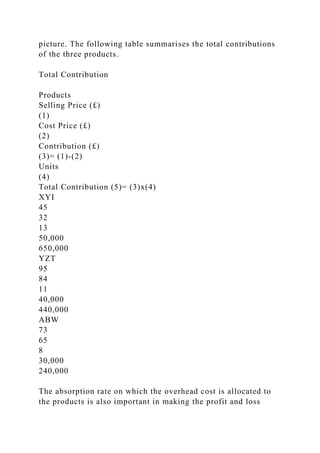 picture. The following table summarises the total contributions
of the three products.
Total Contribution
Products
Selling Price (£)
(1)
Cost Price (£)
(2)
Contribution (£)
(3)= (1)-(2)
Units
(4)
Total Contribution (5)= (3)x(4)
XYI
45
32
13
50,000
650,000
YZT
95
84
11
40,000
440,000
ABW
73
65
8
30,000
240,000
The absorption rate on which the overhead cost is allocated to
the products is also important in making the profit and loss
 