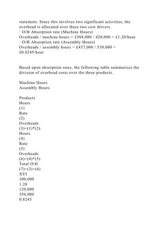 statement. Since this involves two significant activities, the
overhead is allocated over these two cost drivers.
· O/H Absorption rate (Machine Hours)
Overheads / machine hours = £504,000 / 420,000 = £1.20/hour
· O/H Absorption rate (Assembly Hours)
Overheads / assembly hours = £437,000 / 530,000 =
£0.8245/hour
Based upon absorption rates, the following table summarises the
division of overhead costs over the three products.
Machine Hours
Assembly Hours
Products
Hours
(1)
Rate
(2)
Overheads
(3)=(1)*(2)
Hours
(4)
Rate
(5)
Overheads
(6)=(4)*(5)
Total O/H
(7)=(3)+(6)
XYI
100,000
1.20
120,000
350,000
0.8245
 