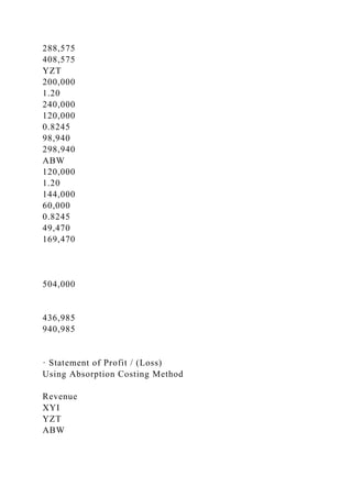 288,575
408,575
YZT
200,000
1.20
240,000
120,000
0.8245
98,940
298,940
ABW
120,000
1.20
144,000
60,000
0.8245
49,470
169,470
504,000
436,985
940,985
· Statement of Profit / (Loss)
Using Absorption Costing Method
Revenue
XYI
YZT
ABW
 