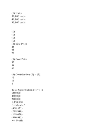 (1) Units
50,000 units
40,000 units
30,000 units
(£)
(£)
(£)
(£)
(2) Sale Price
45
95
73
(3) Cost Price
32
84
65
(4) Contribution (2) – (3)
13
11
8
Total Contribution (4) * (1)
650,000
440,000
240,000
1,330,000
Overheads *
(408,575)
(298,940)
(169,470)
(940,985)
Net Profit
 