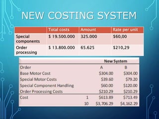 NEW COSTING SYSTEM 
Total costs Amount Rate per unit 
Special 
components 
$ 19.500.000 325.000 $60,00 
Order 
processing 
$ 13.800.000 65.625 $210,29 
MT 
 