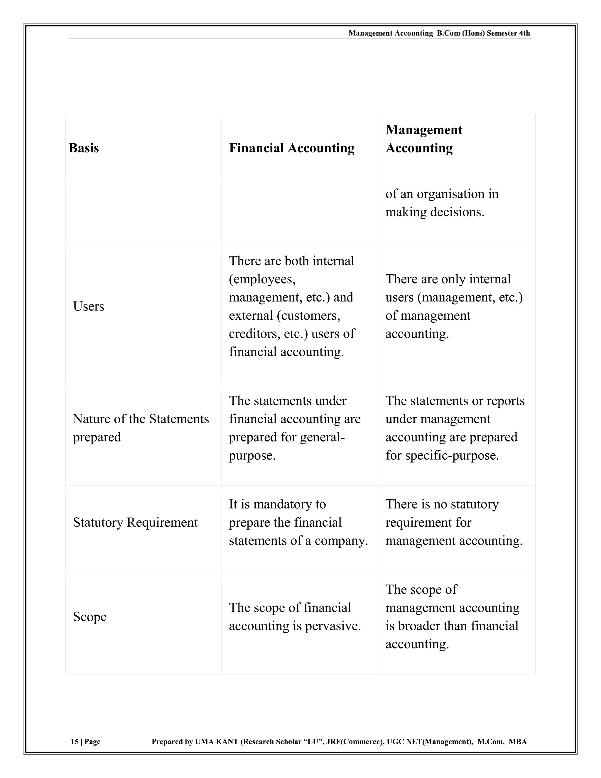 Management Accounting B.Com (Hons) Semester 4th
15 | Page Prepared by UMA KANT (Research Scholar “LU”, JRF(Commerce), UGC NET(Management), M.Com, MBA
Basis Financial Accounting
Management
Accounting
of an organisation in
making decisions.
Users
There are both internal
(employees,
management, etc.) and
external (customers,
creditors, etc.) users of
financial accounting.
There are only internal
users (management, etc.)
of management
accounting.
Nature of the Statements
prepared
The statements under
financial accounting are
prepared for general-
purpose.
The statements or reports
under management
accounting are prepared
for specific-purpose.
Statutory Requirement
It is mandatory to
prepare the financial
statements of a company.
There is no statutory
requirement for
management accounting.
Scope
The scope of financial
accounting is pervasive.
The scope of
management accounting
is broader than financial
accounting.
 