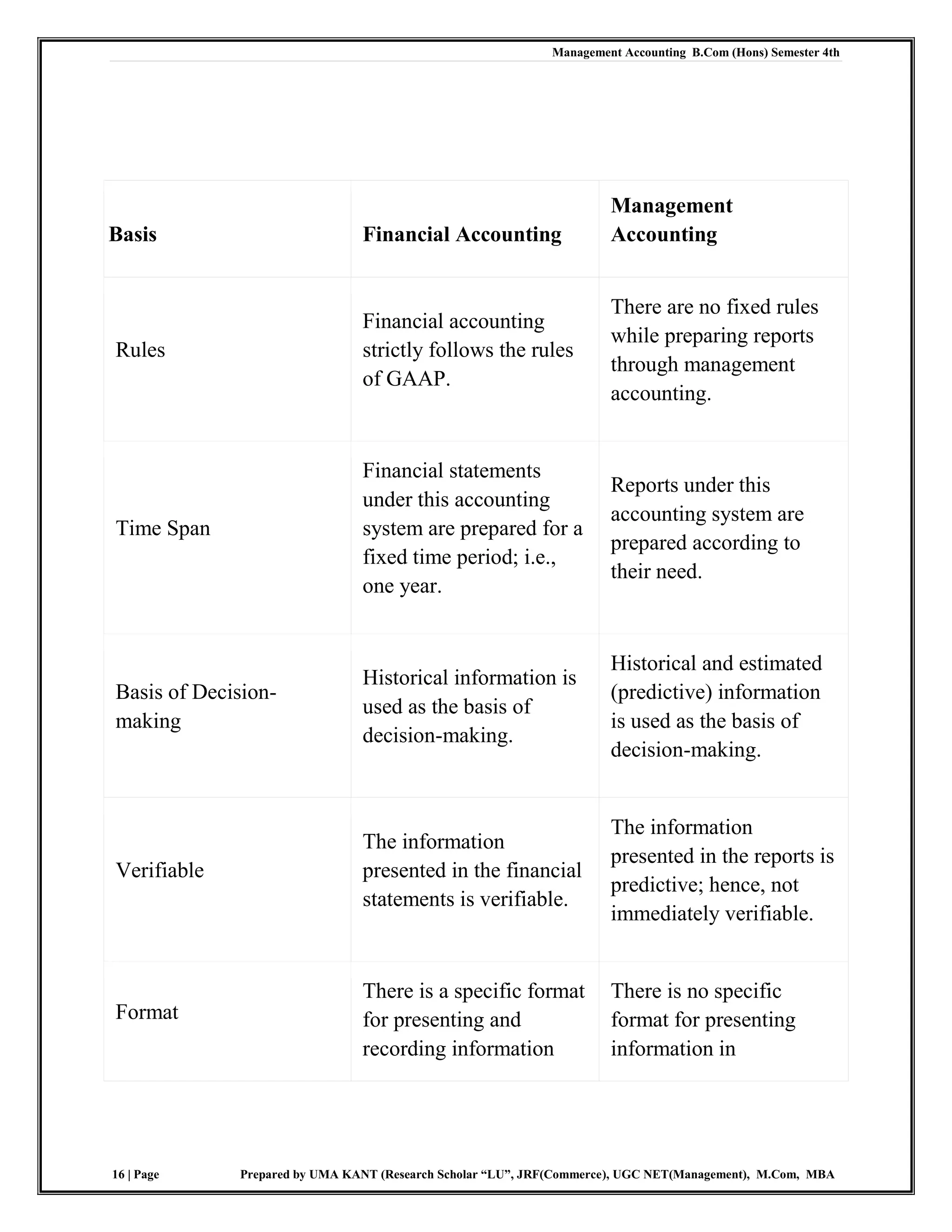 Management Accounting B.Com (Hons) Semester 4th
16 | Page Prepared by UMA KANT (Research Scholar “LU”, JRF(Commerce), UGC NET(Management), M.Com, MBA
Basis Financial Accounting
Management
Accounting
Rules
Financial accounting
strictly follows the rules
of GAAP.
There are no fixed rules
while preparing reports
through management
accounting.
Time Span
Financial statements
under this accounting
system are prepared for a
fixed time period; i.e.,
one year.
Reports under this
accounting system are
prepared according to
their need.
Basis of Decision-
making
Historical information is
used as the basis of
decision-making.
Historical and estimated
(predictive) information
is used as the basis of
decision-making.
Verifiable
The information
presented in the financial
statements is verifiable.
The information
presented in the reports is
predictive; hence, not
immediately verifiable.
Format
There is a specific format
for presenting and
recording information
There is no specific
format for presenting
information in
 
