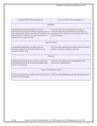 Management Accounting B.Com (Hons) Semester 4th
42 | Page Prepared by UMA KANT (Research Scholar “LU”, JRF(Commerce), UGC NET(Management), M.Com, MBA
Comparative Financial Statement Common Size Financial Statement
Definition
Comparative financial statement is a kind of
document that presents the financial performance of
the organisations side by side with the previous year
performances, in order to compare the growth of
business over a period of time
Common size financial statement is a way of
presenting financial information of a business by
expressing the components of financial statements
as percentages.
Type of analysis
Comparative statements are also known as
horizontal analysis as financial statements are
compared side by side
Common size statements are also known as vertical
analysis as data is analysed vertically
Purpose
Comparative statements are used for comparing
financial performance for internal purposes and for
inter-firm comparison
Common size statements are prepared for the
reference of stakeholders.
Types of comparison made
Comparative statements make use of both absolute
figures and percentages
Common size statements use only percentage form
 