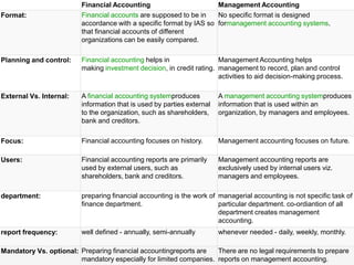 Financial Accounting Management Accounting
Format: Financial accounts are supposed to be in
accordance with a specific format by IAS so
that financial accounts of different
organizations can be easily compared.
No specific format is designed
formanagement accounting systems.
Planning and control: Financial accounting helps in
making investment decision, in credit rating.
Management Accounting helps
management to record, plan and control
activities to aid decision-making process.
External Vs. Internal: A financial accounting systemproduces
information that is used by parties external
to the organization, such as shareholders,
bank and creditors.
A management accounting systemproduces
information that is used within an
organization, by managers and employees.
Focus: Financial accounting focuses on history. Management accounting focuses on future.
Users: Financial accounting reports are primarily
used by external users, such as
shareholders, bank and creditors.
Management accounting reports are
exclusively used by internal users viz.
managers and employees.
department: preparing financial accounting is the work of
finance department.
managerial accounting is not specific task of
particular department. co-ordiantion of all
department creates management
accounting.
report frequency: well defined - annually, semi-annually whenever needed - daily, weekly, monthly.
Mandatory Vs. optional: Preparing financial accountingreports are
mandatory especially for limited companies.
There are no legal requirements to prepare
reports on management accounting.
 