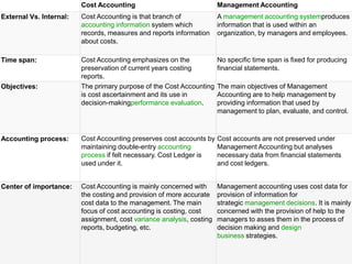Cost Accounting Management Accounting
External Vs. Internal: Cost Accounting is that branch of
accounting information system which
records, measures and reports information
about costs.
A management accounting systemproduces
information that is used within an
organization, by managers and employees.
Time span: Cost Accounting emphasizes on the
preservation of current years costing
reports.
No specific time span is fixed for producing
financial statements.
Objectives: The primary purpose of the Cost Accounting
is cost ascertainment and its use in
decision-makingperformance evaluation.
The main objectives of Management
Accounting are to help management by
providing information that used by
management to plan, evaluate, and control.
Accounting process: Cost Accounting preserves cost accounts by
maintaining double-entry accounting
process if felt necessary. Cost Ledger is
used under it.
Cost accounts are not preserved under
Management Accounting but analyses
necessary data from financial statements
and cost ledgers.
Center of importance: Cost Accounting is mainly concerned with
the costing and provision of more accurate
cost data to the management. The main
focus of cost accounting is costing, cost
assignment, cost variance analysis, costing
reports, budgeting, etc.
Management accounting uses cost data for
provision of information for
strategic management decisions. It is mainly
concerned with the provision of help to the
managers to asses them in the process of
decision making and design
business strategies.
 