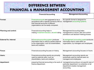 Financial Accounting Management Accounting
Format: Financial accounts are supposed to be in
accordance with a specific format by IAS so
that financial accounts of different
organizations can be easily compared.
No specific format is designed for
management accounting systems.
Planning and control: Financial accounting helps in
making investment decision, incredit rating.
Management Accounting helps
management to record, plan and control
activities to aid decision-making process.
External Vs. Internal: A financial accounting system produces
information that is used by parties external
to the organization, such as shareholders,
bank and creditors.
A management accounting systemproduces
information that is used within an
organization, by managers and employees.
Focus: Financial accounting focuses on history. Management accounting focuses on future.
Users: Financial accounting reports are primarily
used by external users, such as
shareholders, bank and creditors.
Management accounting reports are
exclusively used by internal users viz.
managers and employees.
department: preparing financial accounting is the work of
finance department.
managerial accounting is not specific task of
particular department. co-ordiantion of all
department creates management
accounting.
 