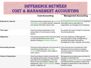 Cost Accounting Management Accounting
External Vs. Internal: Cost Accounting is that branch ofaccounting
information systemwhich records, measures
and reports information about costs.
A management accounting systemproduces
information that is used within an
organization, by managers and employees.
Time span: Cost Accounting emphasizes on the
preservation of current years costing
reports.
No specific time span is fixed for producing
financial statements.
Objectives: The primary purpose of the Cost Accounting
is cost ascertainment and its use in
decision-makingperformance evaluation.
The main objectives of Management
Accounting are to help management by
providing information that used by
management to plan, evaluate, and control.
Accounting process: Cost Accounting preserves cost accounts by
maintaining double-entry accounting
process if felt necessary. Cost Ledger is
used under it.
Cost accounts are not preserved under
Management Accounting but analyses
necessary data from financial statements
and cost ledgers.
Center of importance: Cost Accounting is mainly concerned with
the costing and provision of more accurate
cost data to the management. The main
focus of cost accounting is costing, cost
assignment, cost variance analysis, costing
reports, budgeting, etc.
Management accounting uses cost data for
provision of information for
strategic management decisions. It is mainly
concerned with the provision of help to the
managers to asses them in the process of
decision making.
 